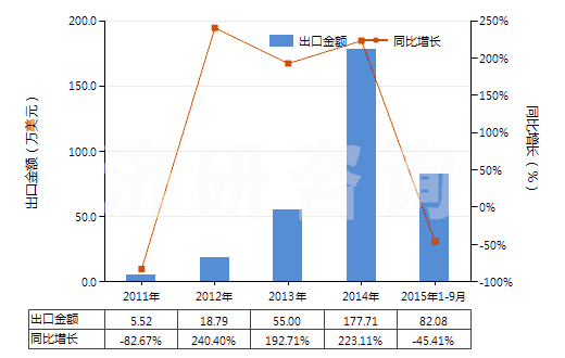 2011-2015年9月中國(guó)硝酸銨與碳酸鈣等的混合物(包括硝酸銨與其他無(wú)效肥及無(wú)機(jī)物的混合物)(HS31024000)出口總額及增速統(tǒng)計(jì)